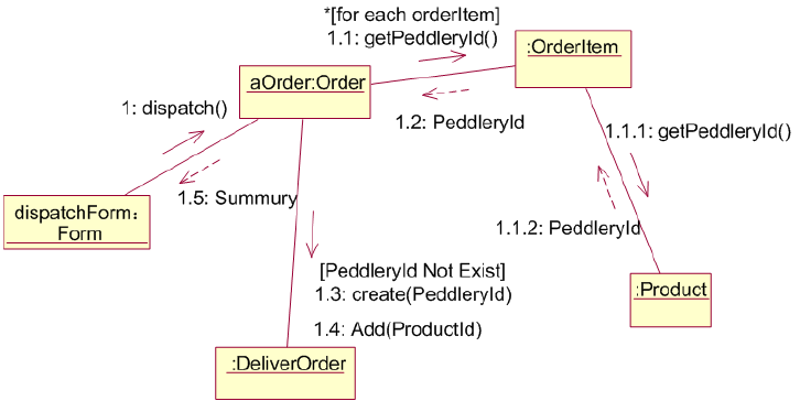 Communication Diagram