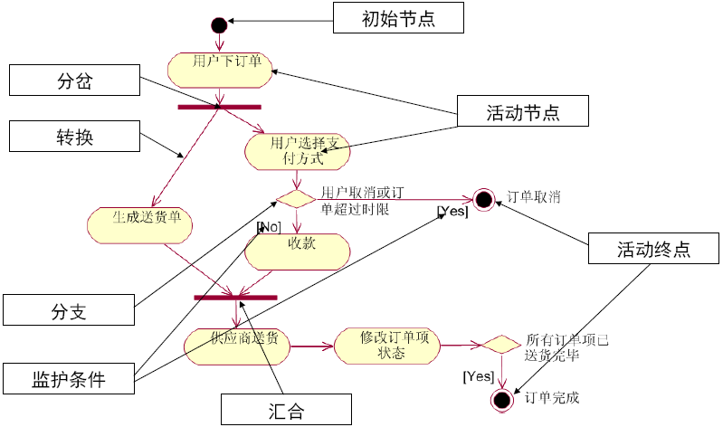 面向对象技术与UML期末复习