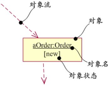 Object Flow