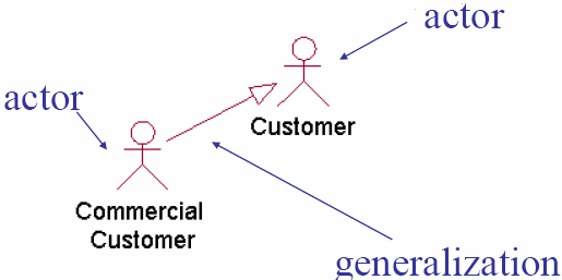 Generalization between actors
