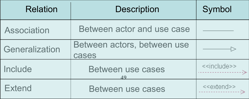 Table of Relationship