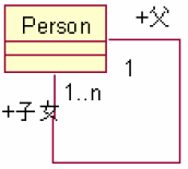 Recursive or Reflexive Association